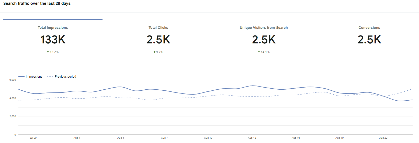 wheels buster web traffic